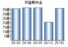 利益剰余金