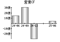 営業活動によるキャッシュフロー