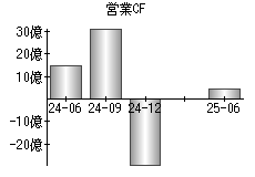 営業活動によるキャッシュフロー