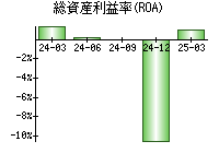 総資産利益率(ROA)