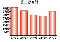 売上高合計