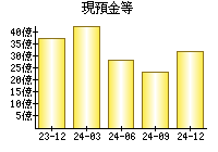 現預金等