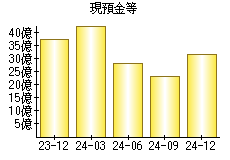 現預金等