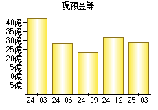 現預金等