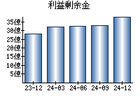 利益剰余金