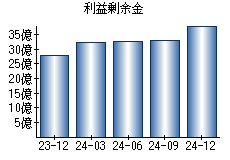利益剰余金