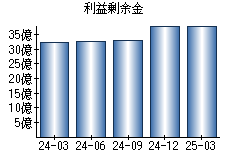 利益剰余金