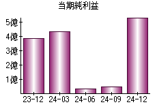当期純利益
