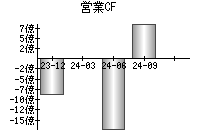 営業活動によるキャッシュフロー