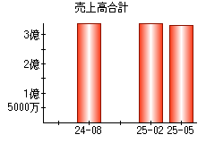 売上高合計