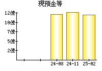 現預金等