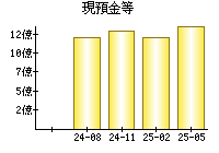 現預金等