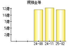 現預金等