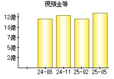 現預金等