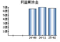 利益剰余金