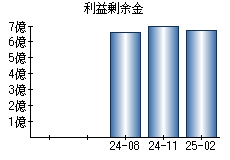 利益剰余金