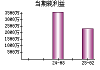当期純利益