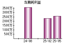 当期純利益