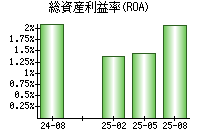 総資産利益率(ROA)