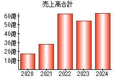 売上高合計