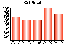 売上高合計