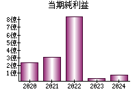 当期純利益