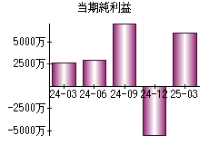 当期純利益
