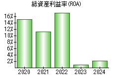 総資産利益率(ROA)