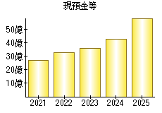 現預金等