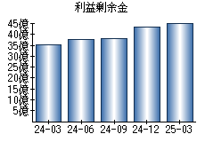 利益剰余金
