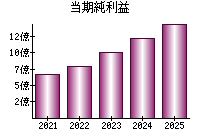 当期純利益