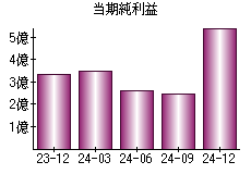 当期純利益