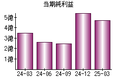 当期純利益