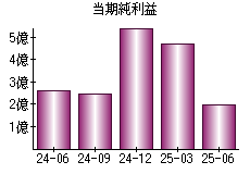 当期純利益