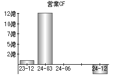 営業活動によるキャッシュフロー