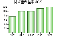 総資産利益率(ROA)
