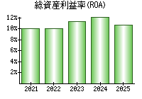 総資産利益率(ROA)