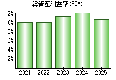 総資産利益率(ROA)