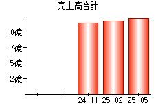 売上高合計