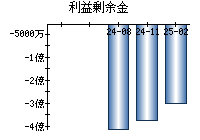 利益剰余金