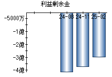 利益剰余金