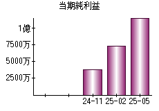 当期純利益