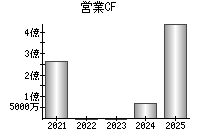 営業活動によるキャッシュフロー