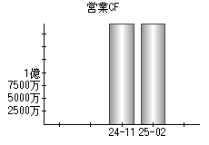 営業活動によるキャッシュフロー