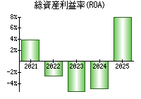 総資産利益率(ROA)