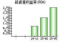 総資産利益率(ROA)