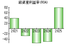 総資産利益率(ROA)