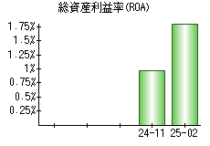 総資産利益率(ROA)