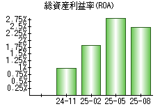 総資産利益率(ROA)