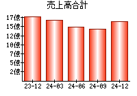 売上高合計